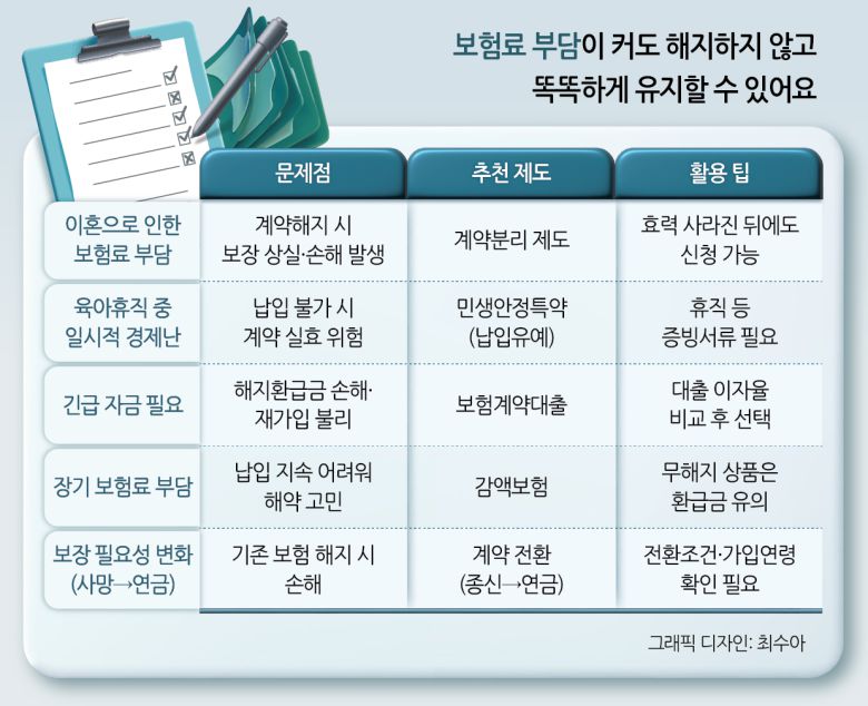 경제 상황이 어려워저서 보험 계약을 해지했다가, 추후 안정된 뒤에 다시 가입하려고 해도 어려운 경우가 많다. 계약분리, 납입유예 등의 방법을 이용하면 해지하지 않고도 경제적 보탬이 될 수 있다. [삼성생명 제공]