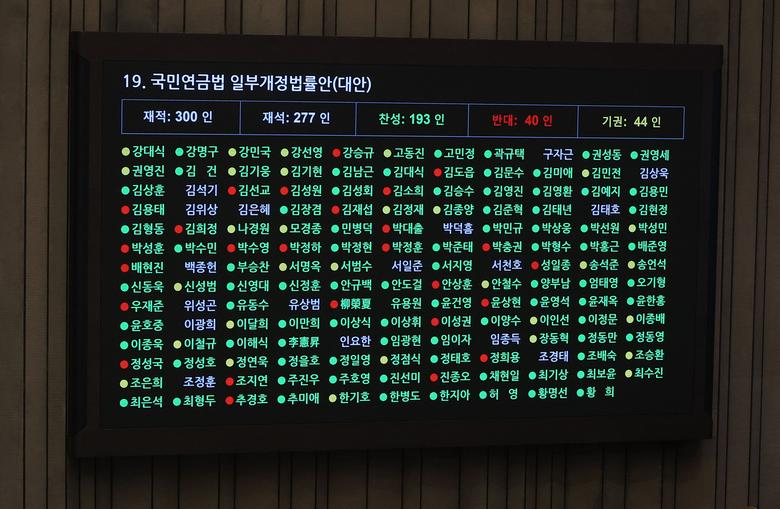 20일 국회 본회의에서 국민연금법 일부개정법률안이 통과되고 있다. [연합]