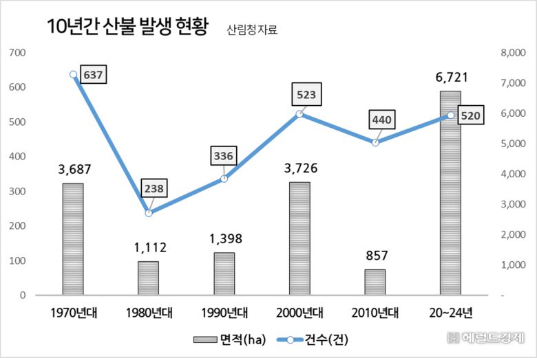 지난 10년간 산불 발생 현황 [산림청 제공]