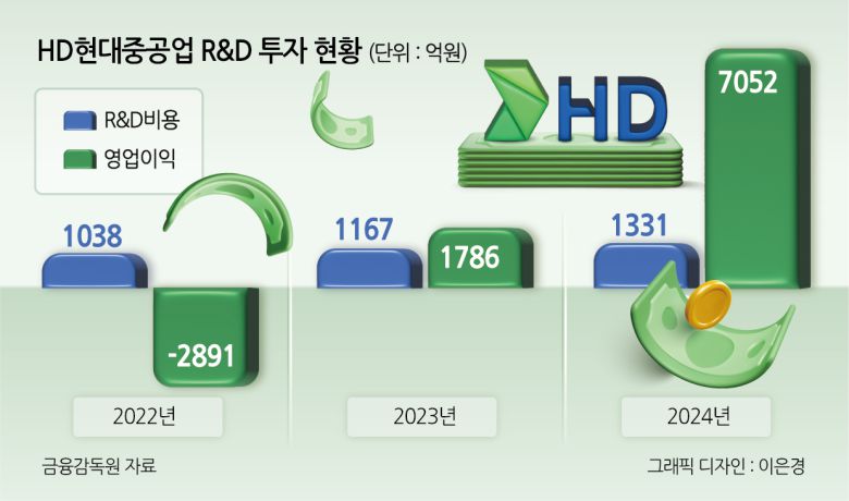 탄소중립 R&D 실증 설비에서 새롭게 구축 중인 CO2 재액화 기술 설비. [HD현대중공업 제공]
