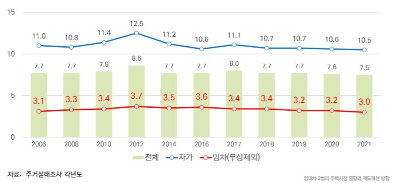 거주기간 현황[출처 : 박진백 국토연구원 박사]