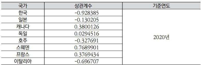 아동인구 비율과 청년실업률 상관관계[자료 : OECD Data Explorer(2024). 보고서 재인용]