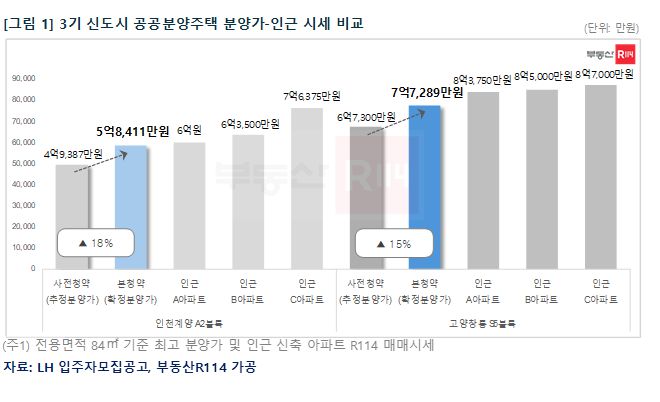 3기 신도시 공공분양주택 분양가-인근 시세 비교. [부동산R114 제공]