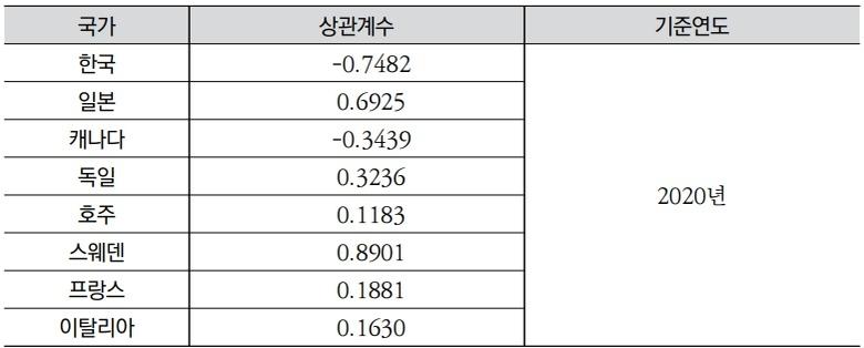 아동인구비율과 미세먼지농도 상관관계[자료 : OECD Data Explorer(2024). 보고서 재인용]