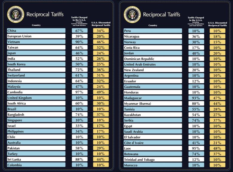 도널드 트럼프 미국 대통령이 2일(현지 시간) 발표한 국가별 상호 관세율.  [백악관 엑스(X·옛 트위터) 캡처]