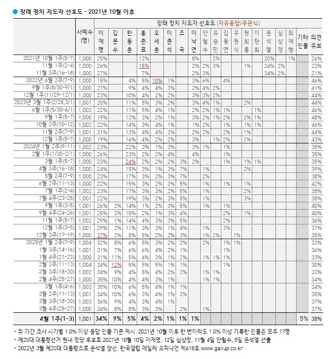 [한국갤럽 제공]