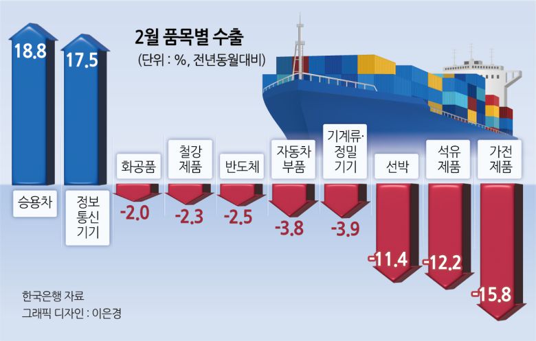 송재창(왼쪽 두 번째) 한국은행 금융통계부장이 8일 오전 서울 중구 한국은행에서 열린 ‘2025년 2월 국제수지(잠정) 기자설명회’에서 수출 전망에 대해 설명하고 있다. 왼쪽부터 김태호 국제수지팀 과장, 송 부장, 김성준 국제수지팀장, 권수한 국제수지팀 과장 [한은 제공]