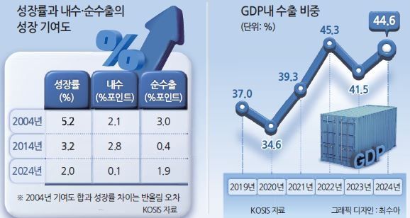 성장률과 내수순수출의 성장기여도, GDP내 수출비중