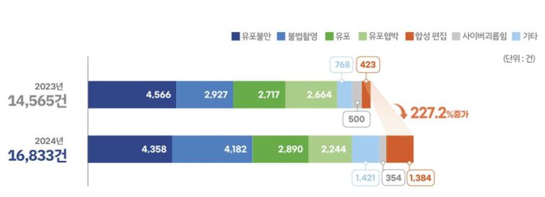 피해 유형별 현황 [여성가족부 제공]