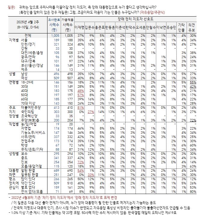 [한국갤럽 제공]