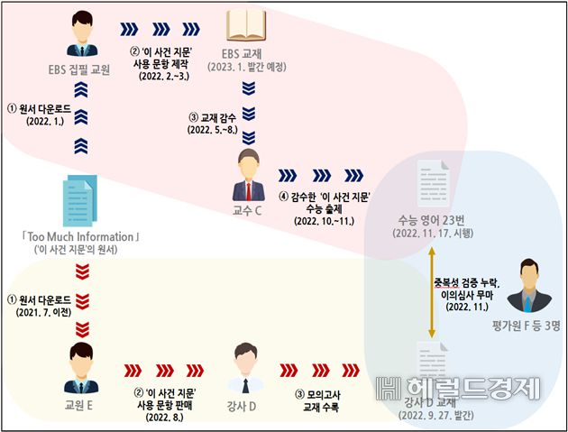 수능 영어 23번 동일 지문 출제 관계도 [경찰청 제공]