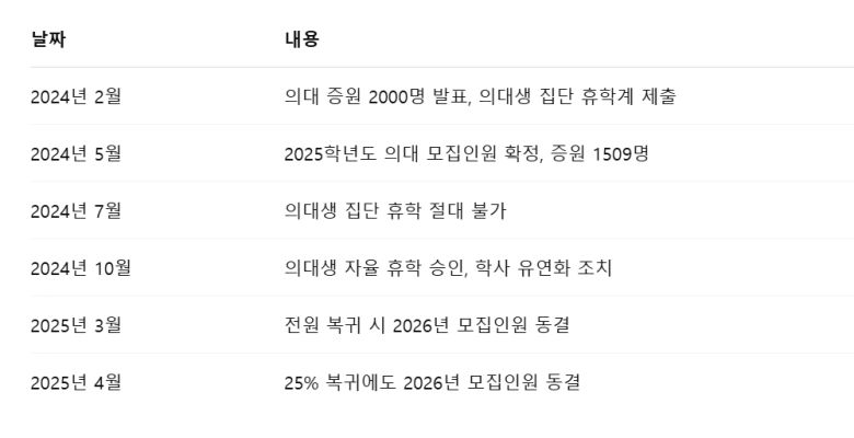교육부가 의대생 수업 거부 이후 ‘후퇴한 사례’