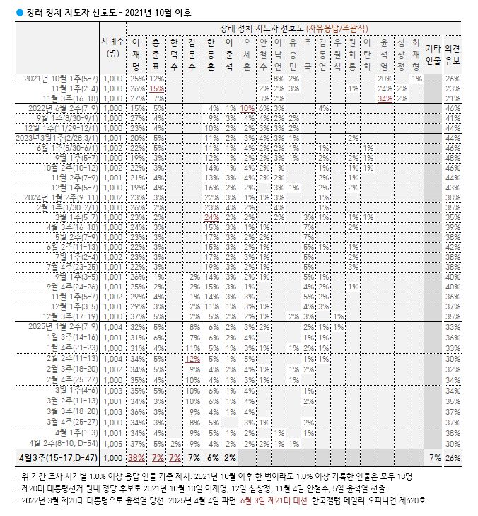 [한국갤럽 제공]