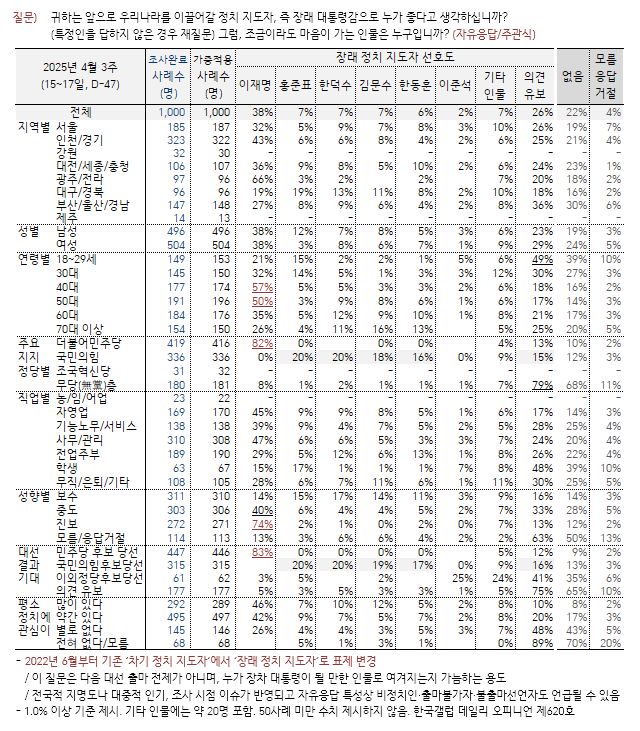 [한국갤럽 제공]