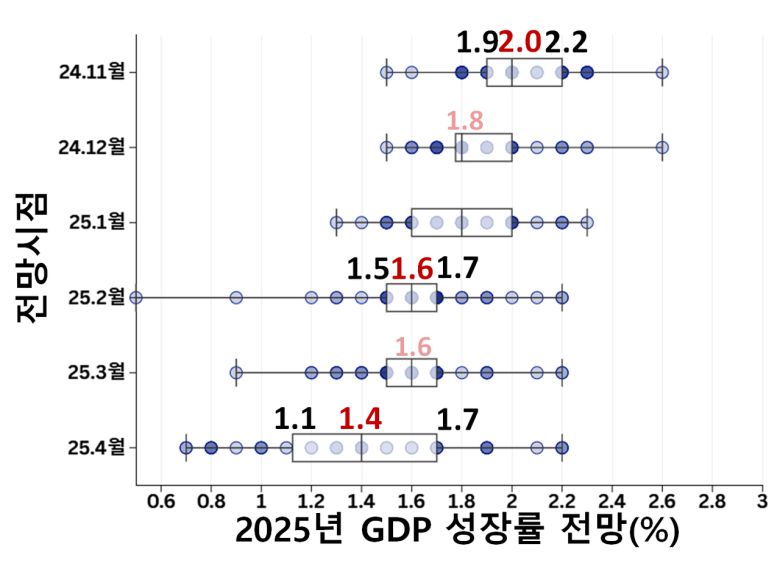 주요 예측기관 2025년 국내성장률 전망 분포 [한국은행 제공]