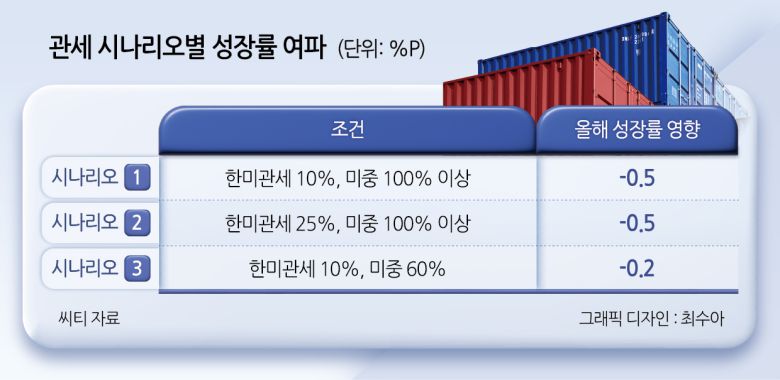 관세 시나리오별 성장률 여파