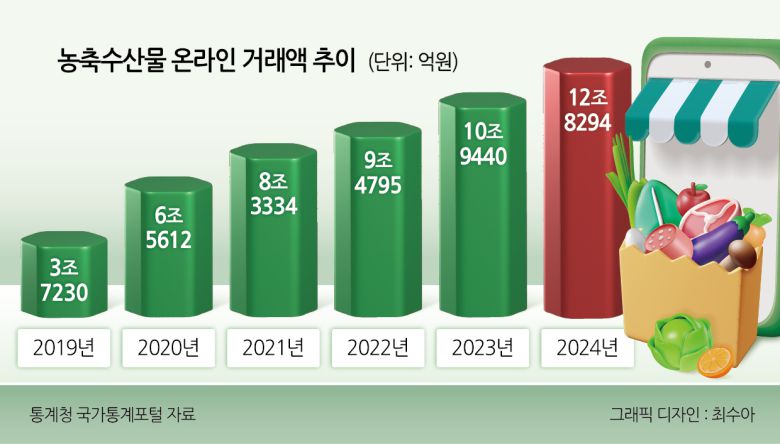 농축수산물 온라인거래액