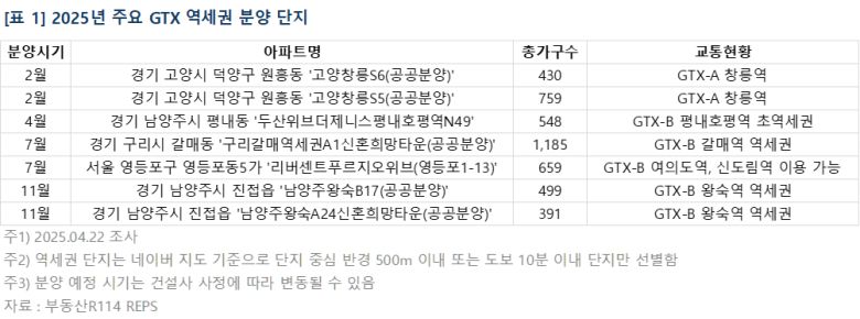 2025년 주요 GTX 역세권 분양 단지. [부동산R 114 제공]