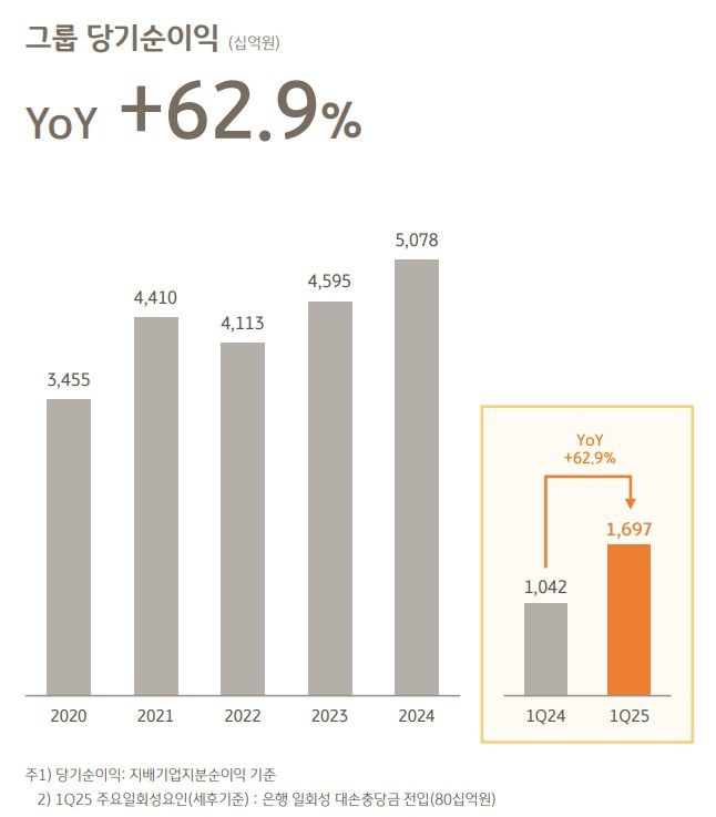 KB금융그룹 당기순이익 추이 [KB금융 제공]
