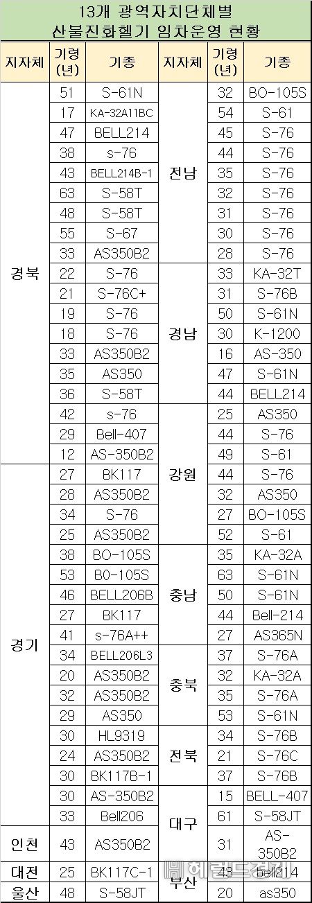 2025년도 13개 광역지자체별 산불진화헬기 임차운영 현황 [박정현 의원실 제공]