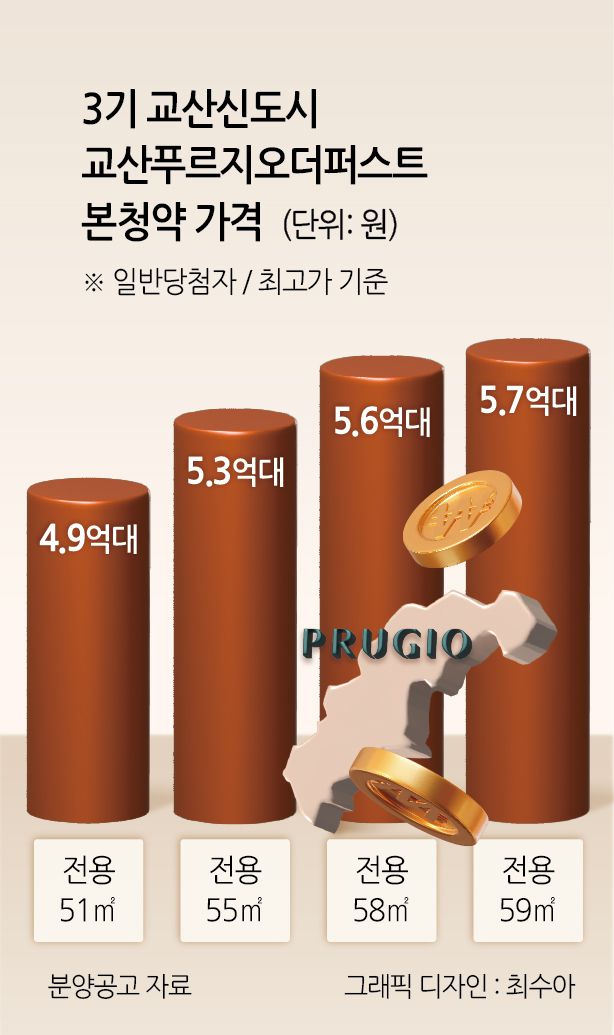 교산푸르지오더퍼스트 본청약 가격