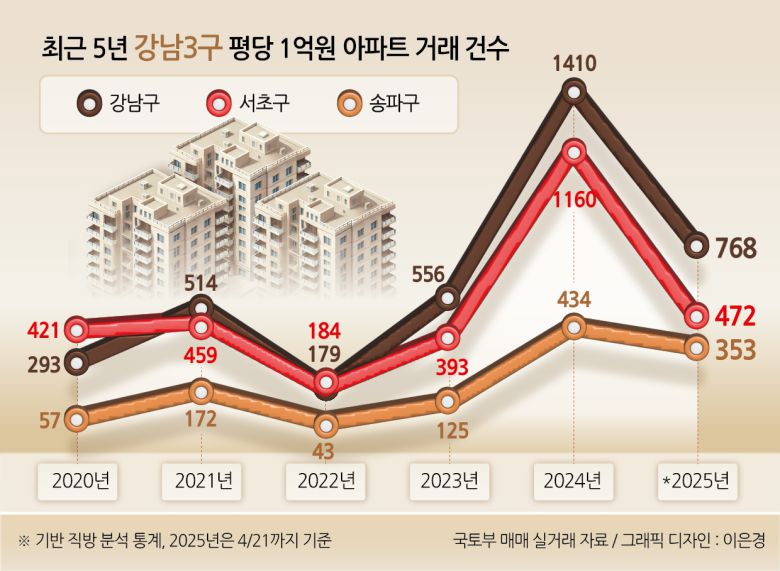 최근 5년 강남3구 평당 1억원 아파트 거래 건수