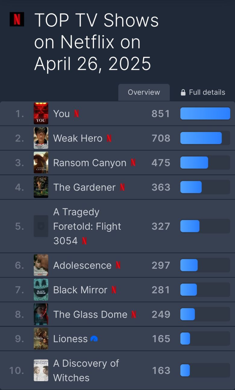 약한영웅2 글로벌 성적