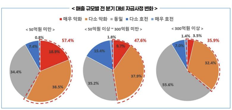 수출기업 매출 규모별 전 분기 대비 자금사정 변화 표 [한국무역협회 제공]