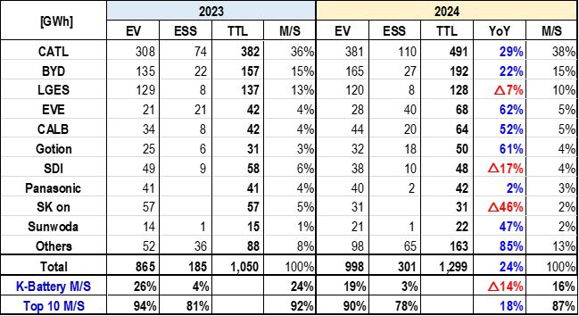 2023~2024년 배터리 시장 점유율 [SNE 리서치]