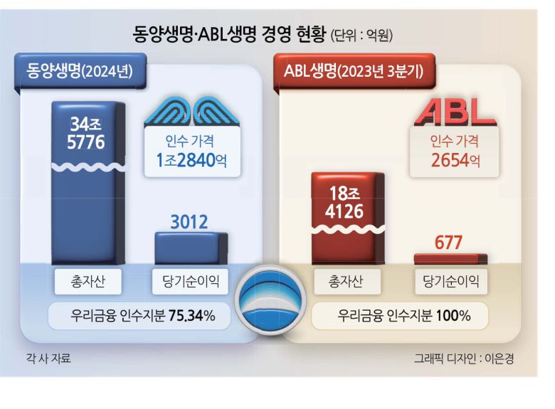 우리금융그룹의 사업 포트폴리오 예상도