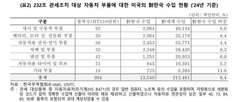 우리나라의 대미국 자동차 부품 수출 현황 [한국무역협회 제공]
