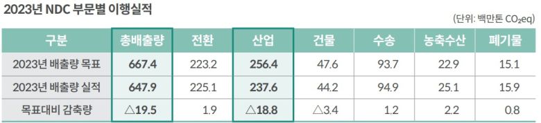 [출처 : 탄소중립녹색성장위원회. 보고서 재구성]