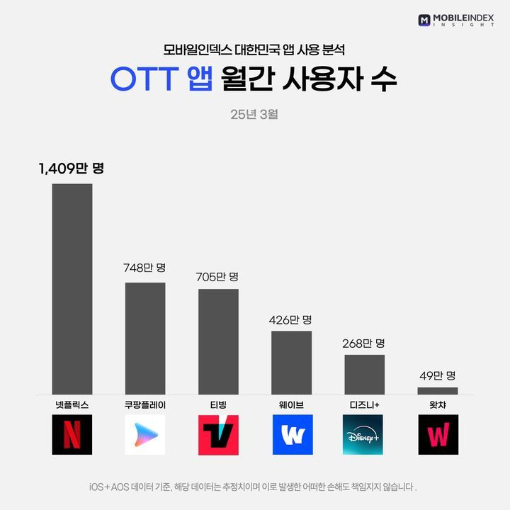 OTT 월 이용자 [모바일인덱스]