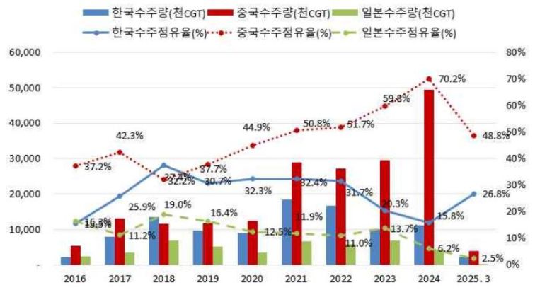한국수출입은행의 ‘해운·조선업 2025년 1분기 동향’ 보고서 갈무리