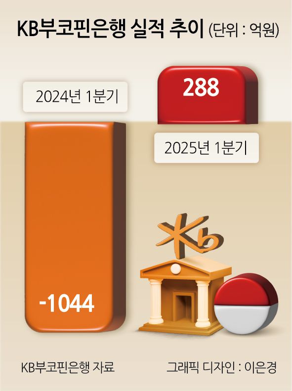 KB부코핀은행 실적 추이