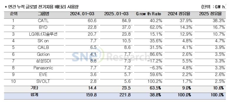 연간 누적 글로벌 전기차용 배터리 사용량 및 점유율 표 [SNE리서치 제공]