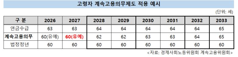 [경제사회노동위원회 계속고용위원회 제공]