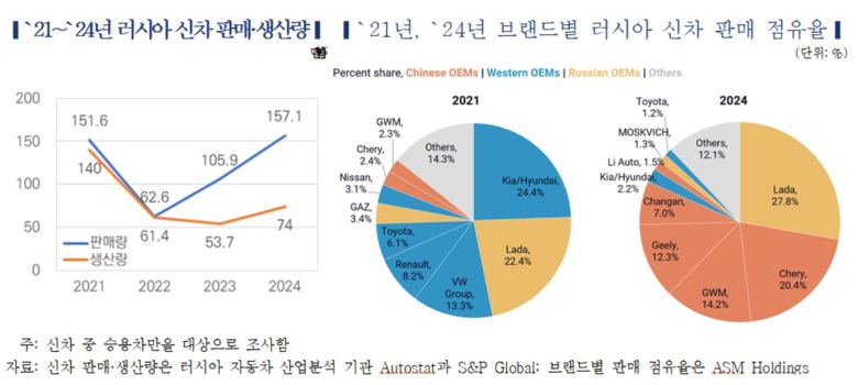 2021~2024년 러시아 신차 판매·생산량 표 [한국자동차연구원 제공]