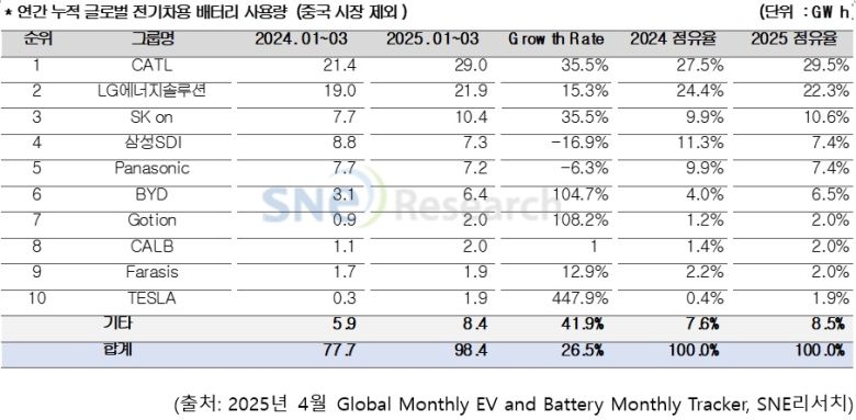 중국 시장 제외 연간 누적 글로벌 전기차용 배터리 사용량 표 [SNE리서치 제공]