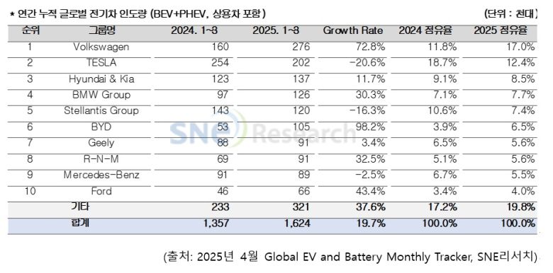 주요 그룹별  중국을 제외한 연간 누적 글로벌 전기차 인도량 표 [SNE리서치 제공]