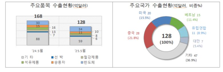 관세청이 발표한 5월 1~10일 수출입 현황 [관세청 제공]