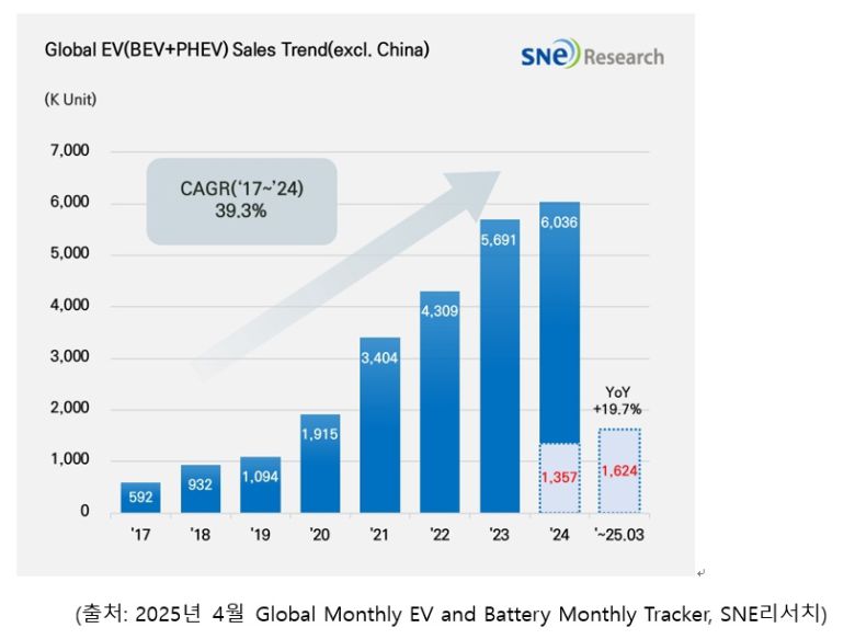 중국을 제외한 연도별 글로벌 전기차 인도량 표 [SNE리서치 제공]