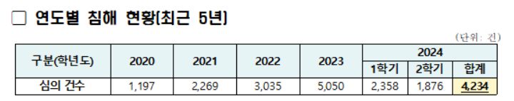 지난해 기준 교보위 개최 건수는 총 4234건으로 그중 93%(3925건)가 교육활동 침해로 인정되었다. [교육부 제공]