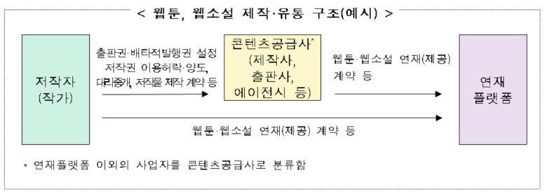 웹툰·웹소설 제작 및 유통구조 예시 [공정거래위원회 제공]