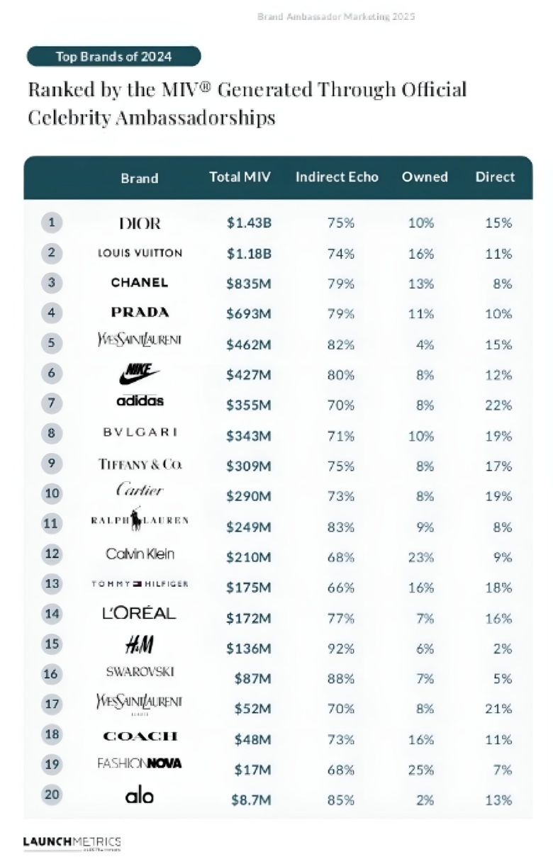 브랜드별 앰버서더 가치 창출 순위