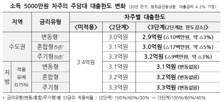 소득 5000만원 차주의 주담대 대출한도 변화 [금융위원회 제공]