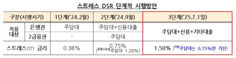 스트레스 DSR 단계적 시행방안 [금융위원회 제공]