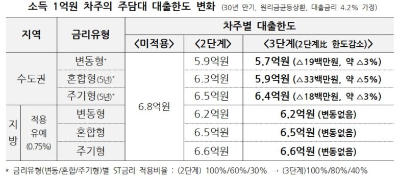 소득 1억원 차주의 주담대 대출한도 변화 [금융위원회 제공]
