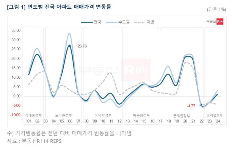 연도별 전국 아파트 매매가격 변동률. [부동산R 114 제공]