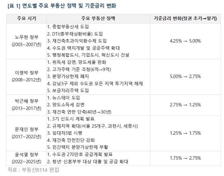 연도별 주요 부동산정책 및 기준금리 변화. [부동산R 114 제공]
